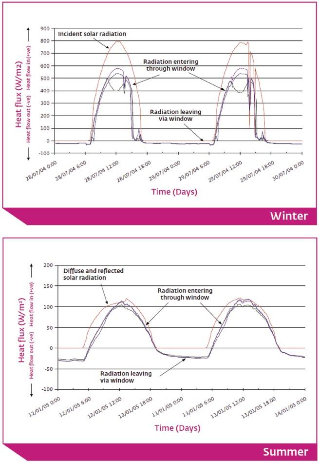 In winter the peak incident solar radiation falling on the north-facing window is in the order of 800W/m 2 with 500-600W/m 2 entering the building.