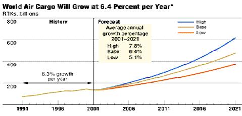Air Cargo World Forecast An increasingly interrelated world economy is forecast