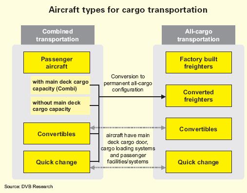 Aircraft Types Passenger aircraft: handle cargo in baggage