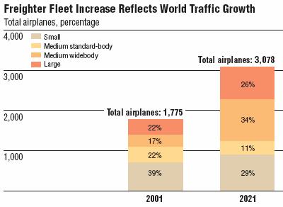 Aircraft demand 75% fleet expansion in 2021 replacement of many mediumsize, standard-body freighters by widebodies (