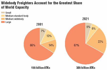 90% Standard-body freighter significance: Number of units remains constant Small freighters Serve niche and feeder market