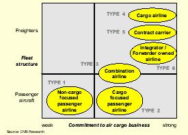 Providers of cargo services Types of airlines that offer air cargo transportation Type 1 : Passenger airlines that regard air cargo as a mere by-product of passenger transportation. (e.g. Adria Airways,British Midland,etc.