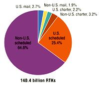 Air Cargo Participants 2001 Market Value Source: Boeing Source: International
