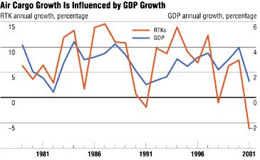 Air Cargo Drivers of air cargo growth Overall economic growth (especially world trade). Historically, 2 to 2.