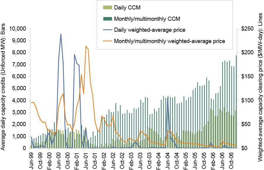 Figure 5-6 PJM Daily and Monthly/Multimonthly CCM