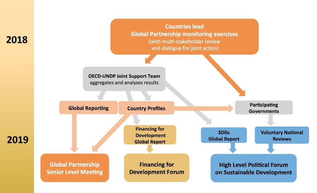 At global level Findings from the monitoring exercise are used to stimulate and inform international policy dialogue.
