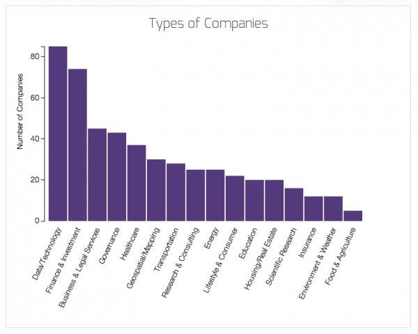 ABOVE: Types of industry sectors where companies are using open