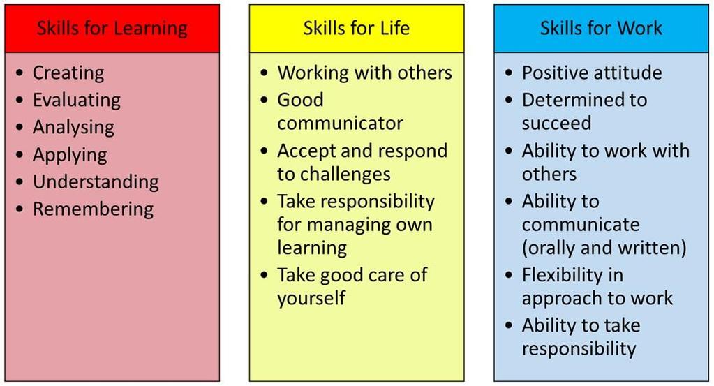 Skills Self-evaluation Choose 1 skill from each box and describe an occasion during the course you used this skill. This list of Biology Skills may help you 1. Focused a microscope. 2.