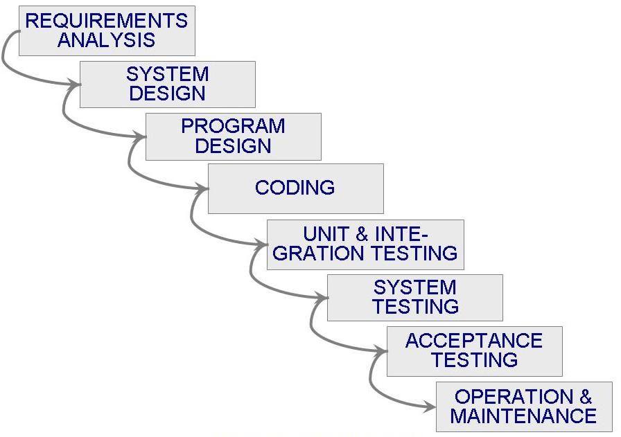 2.2 Software Process Models
