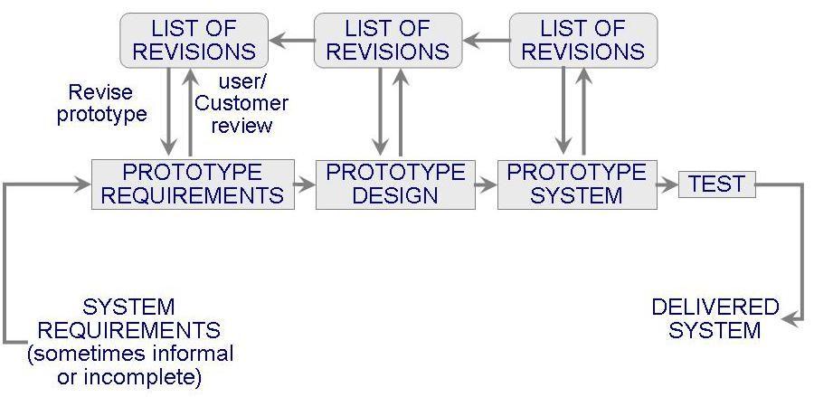2.2 Software Process Models Prototyping Model Allows repeated investigation