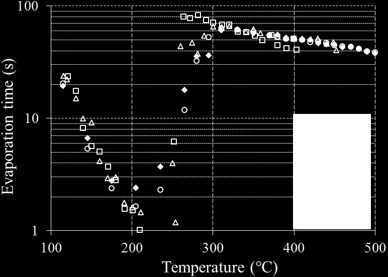 Fig. 3 Water droplet evaporation time vs.