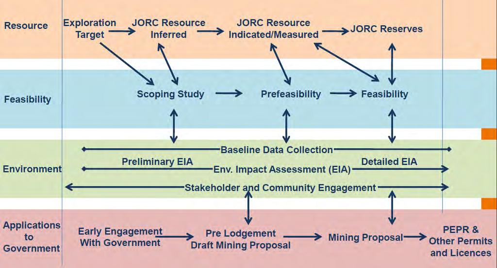 Plan to progress to Mining Lease DSD Process Ø Ø Ø