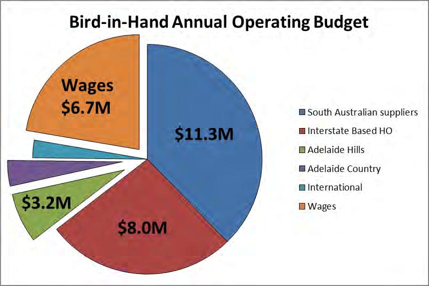 Bird-in-Hand Annual Budget FTE Employment:140 $30M per annum NB: 67% of Angas Employees from Adelaide Hills Region Typical Local Business Drilling Earth Moving/Civil Uniform suppliers Safety