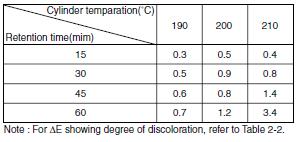 2.4 Reuse and stability while resident in molding machine The heat stability of M90-44 when being molded periods, are shown in Table 2-6. For practical is excellent.
