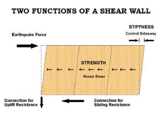 Sheer A force that pushes part of an object (building)