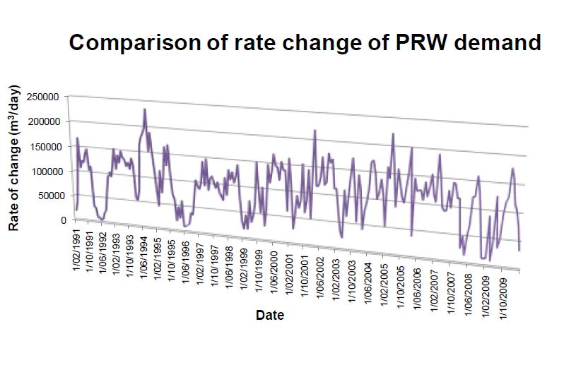 Figure 5: Proof-of concept time series of PRW import requirement to match groundwater levels from June 1992 over the entire period.