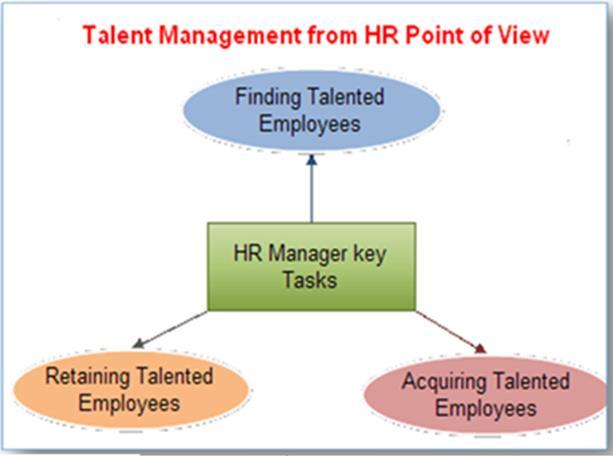 4. HRM TALENT MANAGEMENT Human Resource Management Talent management indicates the skills of attracting highly skilled workers, integrating new workers, and improving and retaining current workers to