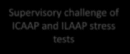 ICAAP and ILAAP stress tests
