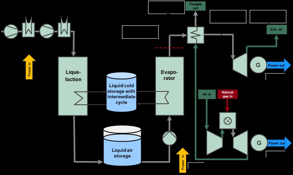 Liquid Air Energy Storage (LAES) Bulk Electricity Storage and Back-up Power LAES is an energy storing technology,
