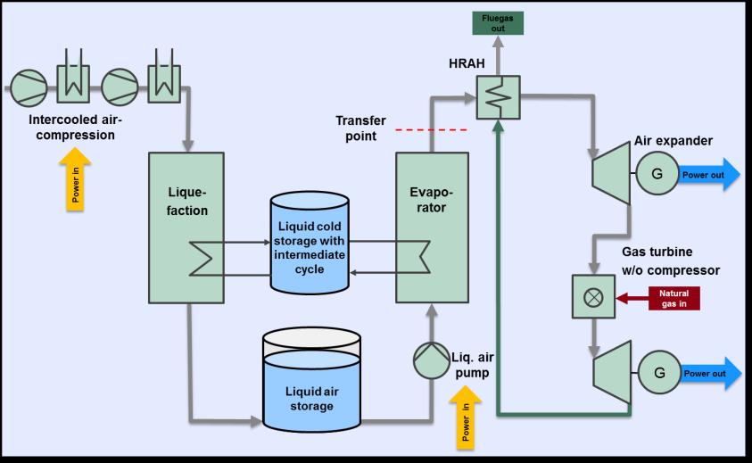 Liquid Air Energy Storage (LAES) Generation 2 - higher Efficiency and adiabatic Systems Process Variant Fuel-LAES: modified gas