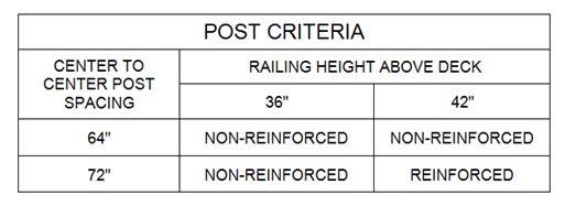 ESR-2388 Most Widely Accepted and Trusted Page 6 of 12 GUARDRAIL ASSEMBLY GUARDRAIL POST