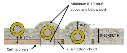 Buried Ducts 39 Image Source: Home Innovation Research Labs (2017). HVAC Ducts Buried within Ceiling Insulation in a Vented Attic (Buried Ducts) 2015 IECC Section R403.3.7 2015 IRC Section N1103.3.7 R403.