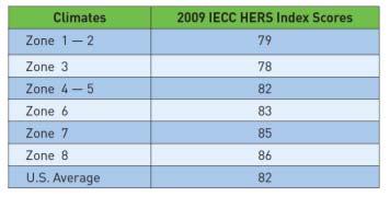 HERS Index Scale Existing homes > 100 Reference home = 100 Net-zero energy = 0 1 point lower = 1% reduction 49 Source: www.hersindex.