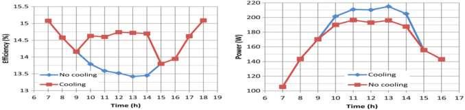 Fig. 1.3. Comparison of the efficiencies and powe routput between with cooling andwithou tcooling to the PV panel. 1.4. LIQUID IN MOTION COOLING.