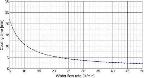 Fig. 3.4 Cooling time t versus water flow rate V 4.