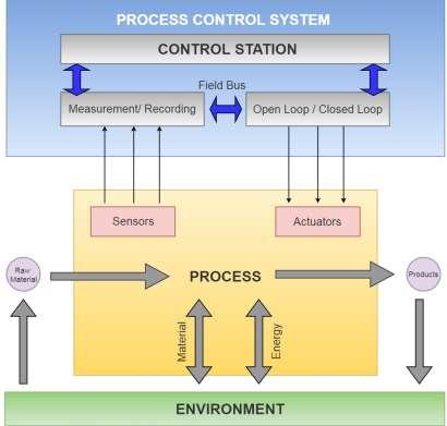 2.2 Process Control Fig -1: Block diagram of Process control Process control refers to the methods that are used to control process variables when manufacturing or processing a product.