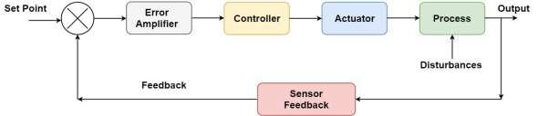 3. TYPES OF CONTROL LOOPS Generally control processes use basic elements which include a primary sensing element, controller, transmitter, and an actuator or a final control element.