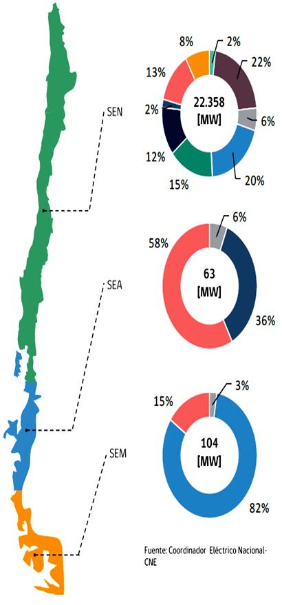 Electricity Market in Chile:
