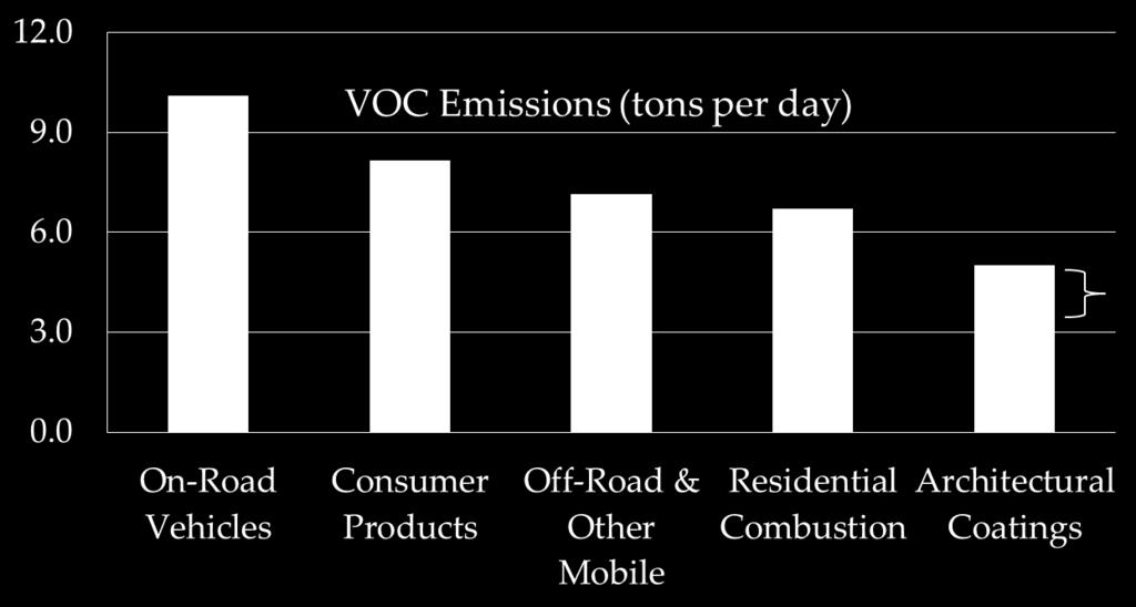 Emission Reductions Architectural Coatings are 5th largest VOC source in