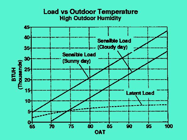 LOAD VS TOTAL CAPACITY The total system capacity ~ example: 3