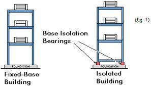 Seismic Excitation of Low to High Rise RCC Structure with Lead Rubber Bearing Base Isolation Figure 3 Function of Base Isolation system.