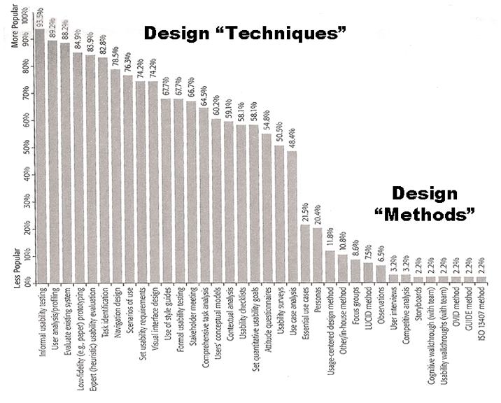 Design "Techniques" vs "Methods" "User-Centered Design at IBM Consulting" Why did IBM need a UCD methodology?
