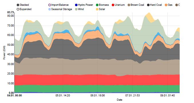 (when available) and Gas (LNG) peak units Also retrofit coal-fired