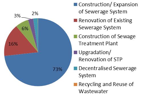 Figure 2. : Utilisation in Sewerage Sector Source: Analysis of data sourced from http://jnnurm.nic.in/, September 2012 Figure 3.