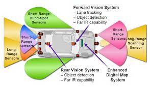 ITS Services Vehicle Services: Transport-related vision enhancement; Automated