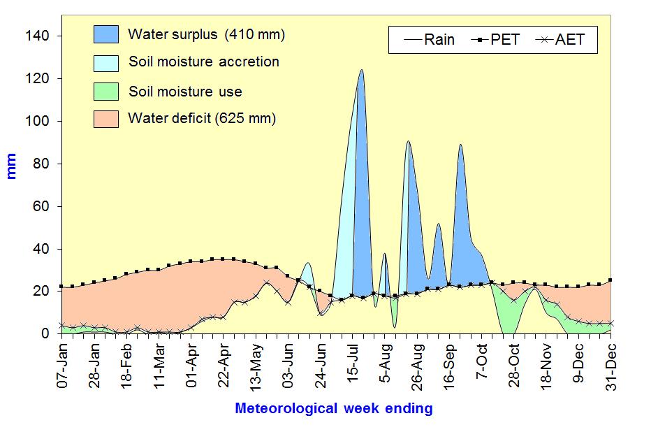 Climatic Water Balances of Tarikere, Chikkamagalur District Normal Wet (2009) Dry