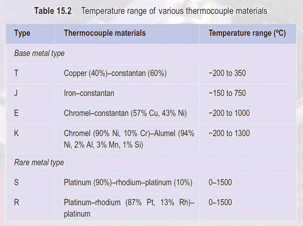 Thermocouple Materials Theoretically, any two different materials can be used to form a thermocouple.