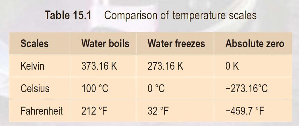 Introduction Temperature can be defined as a condition of a body by virtue of which heat is transferred from one system to another.
