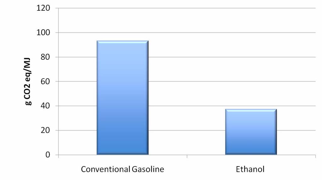 Gas vs. Ethanol & Land Use Impact 93.3 97.
