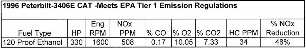 Ethanol Fuel system Test Results Oct