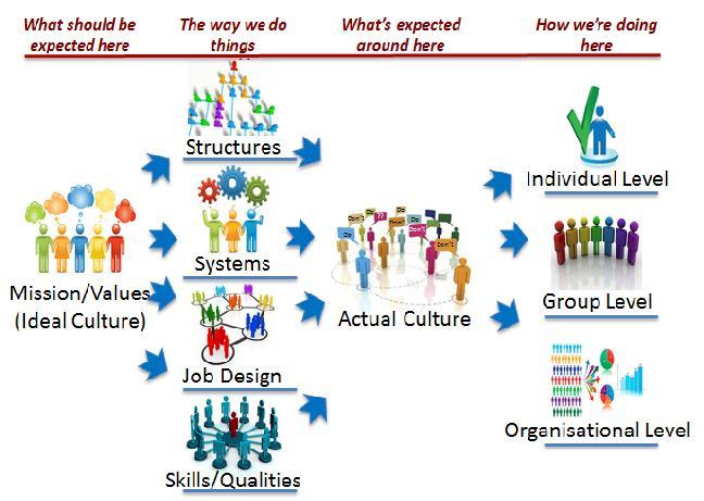 Image 3: How culture works (Human Synergistics) 16.