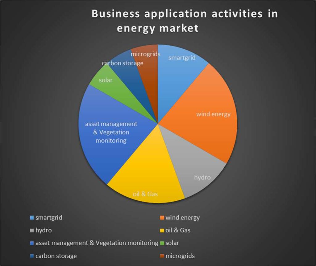 ESA Business Applications Project examples -CSS-spacemon -CSP-Fosys - Spottit - SUMO - Com4Offshore - ISSWIND - -.