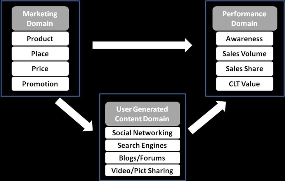 Figure 1: Theoretical Framework The next hypotheses are formulated to cover the relationship between the user generated content and performance.