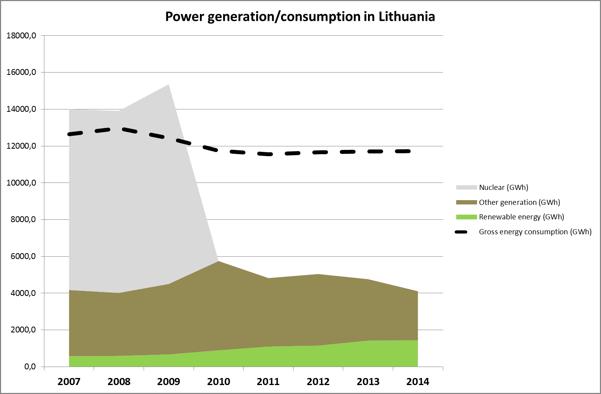 Power generation and consumption in the past 11,7 TWh 65 % of power is imported (mainly from