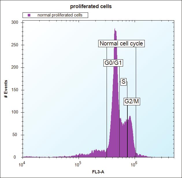 The extent of proliferation was then assessed for just the viable cells (Figures 6 and 6).