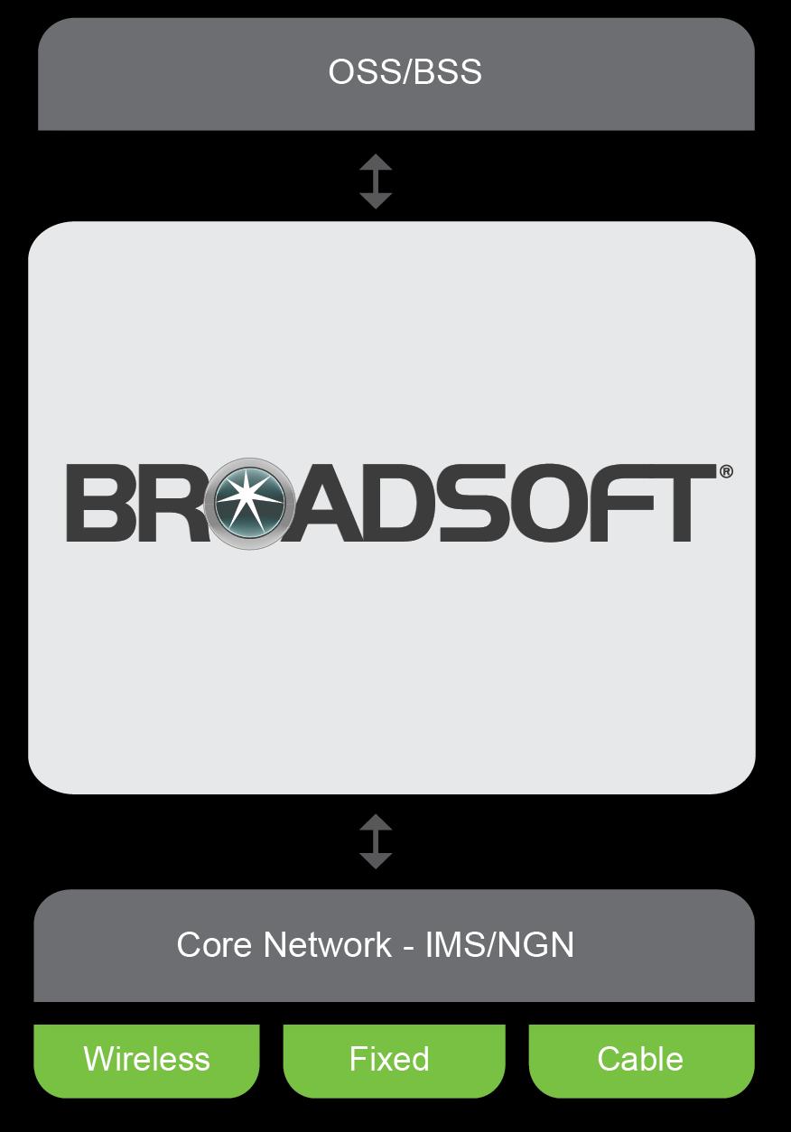 BroadSoft Overview Service providers are